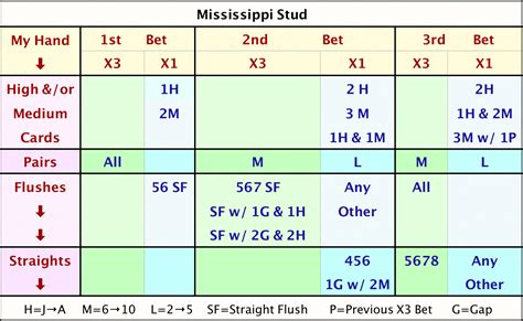 mississippi stud hole card strategy  10 Nov 2015 Casinos have long been aware